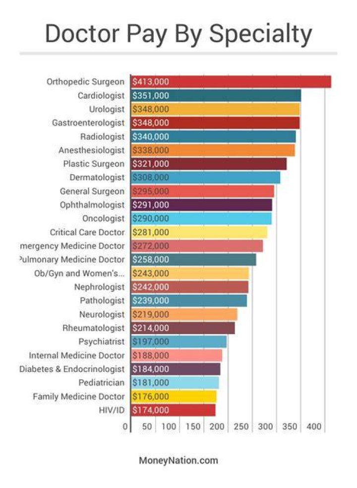 How much do doctors make UK yearly?