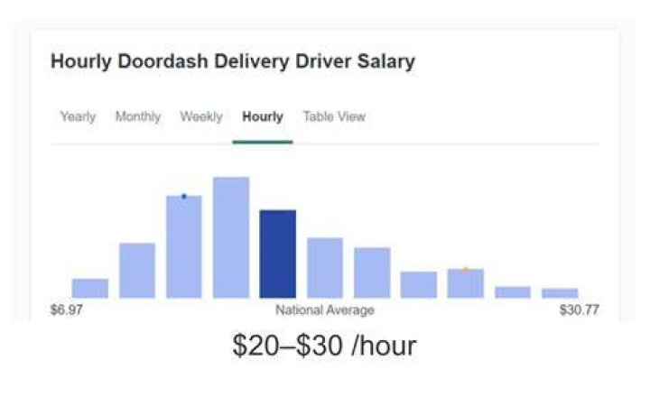 How much do DoorDash drivers make in Alaska?