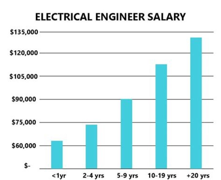 How much do electrical engineers with Masters degrees make?