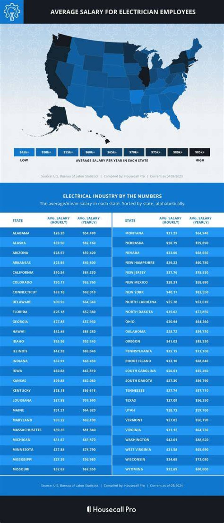 How much do electricians actually make?