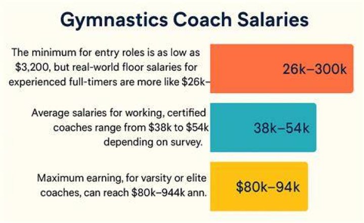 How much do elite gymnastic coaches make?