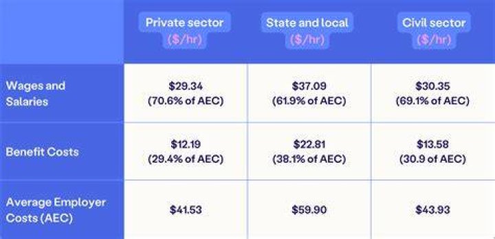 How much do employers make per employee?