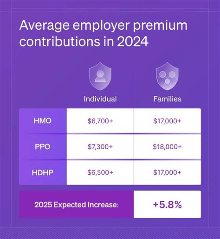 How much do employers pay for health insurance?