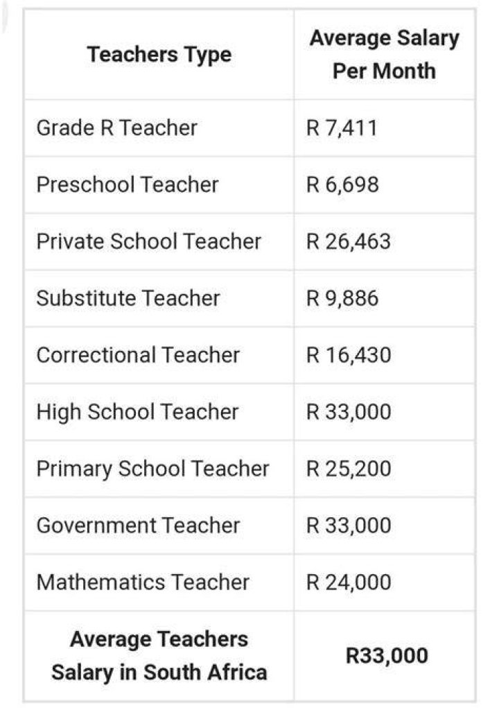How much do English teachers earn in South Africa per month?