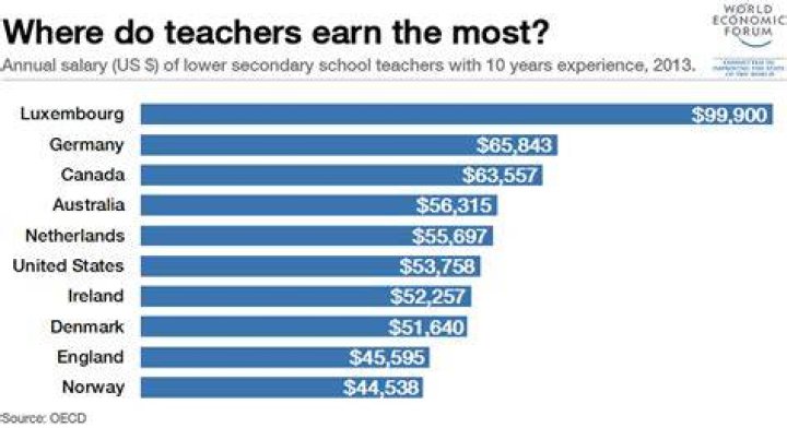 How much do English teachers make an hour?