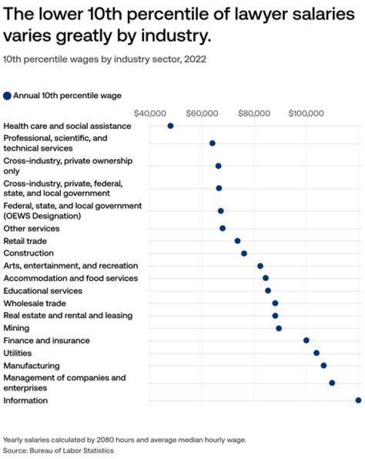 How much do entertainment lawyers make 2020?