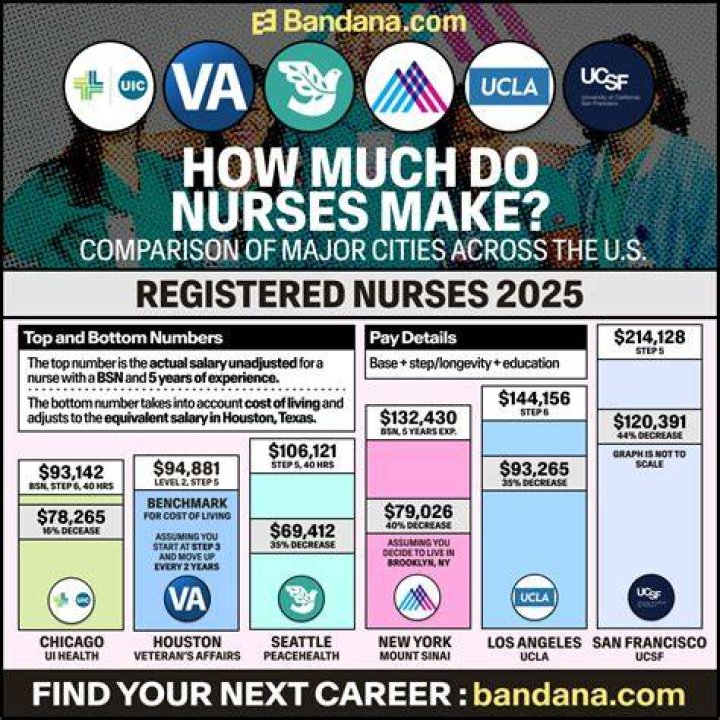How much do ER charge nurses make?