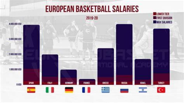 How much do Euro basketball players make?