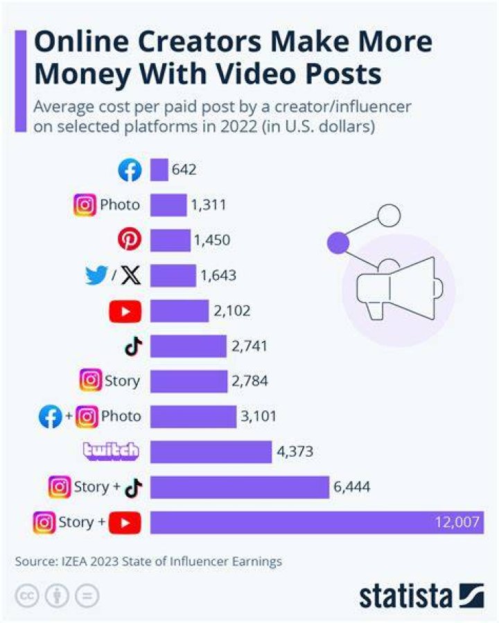 How much do Facebook creators make?