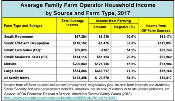 How much do farmers make in Chile?