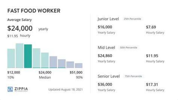 How much do fast food workers make in UK?