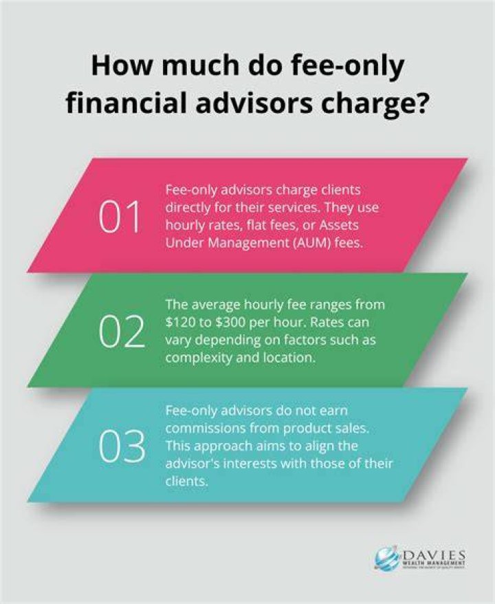 How much do financial advisors charge their clients?
