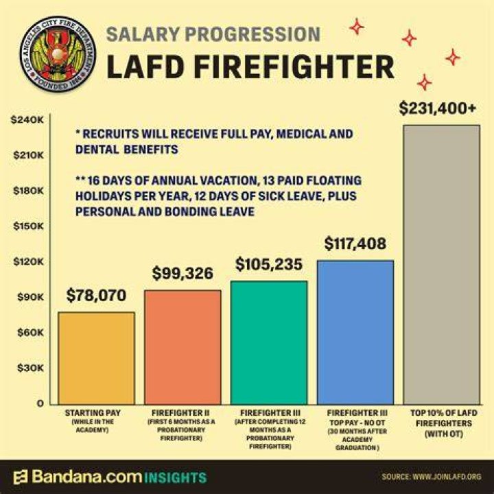 How much do firefighters get in pension?