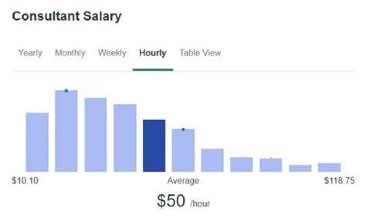 How much do first year management consultants make?