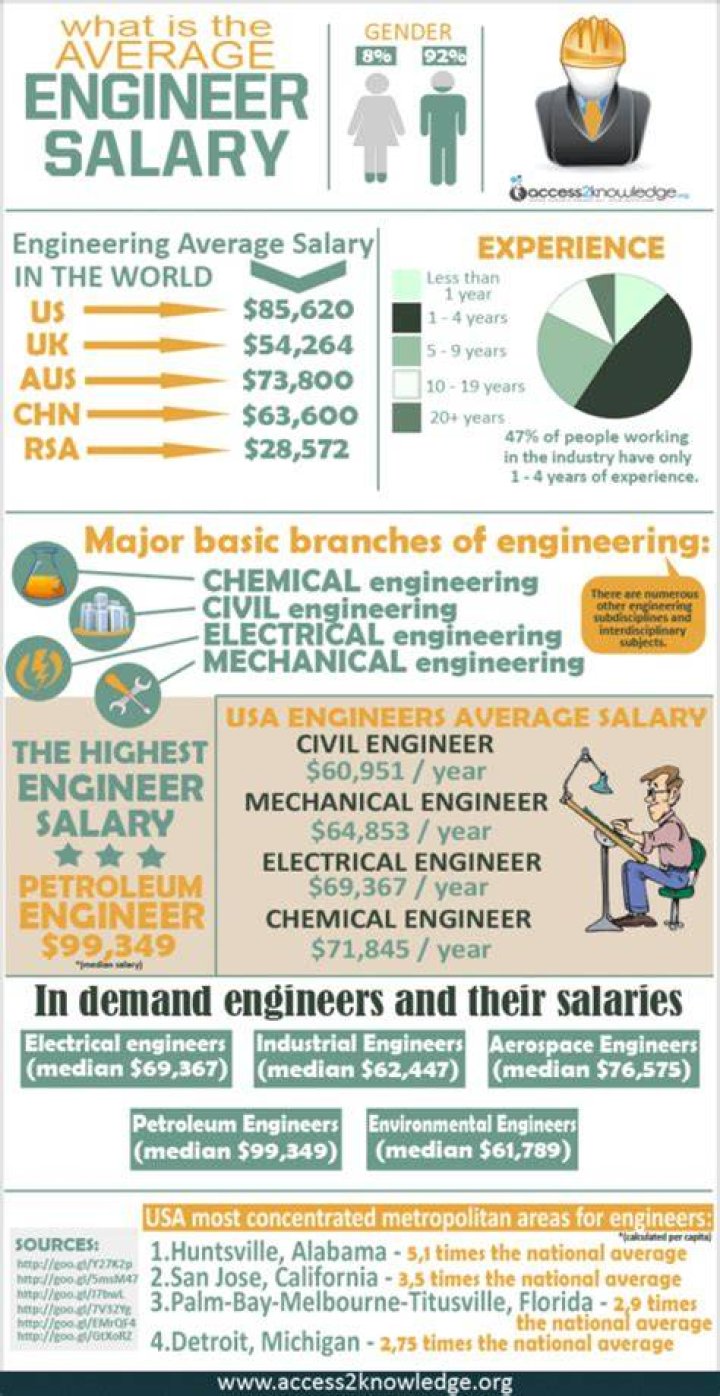 How much do gas engineers make a year?