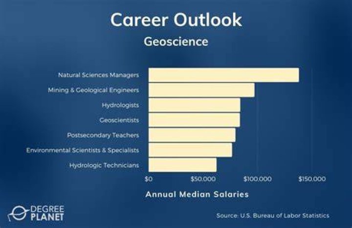 How much do geoscientist make in Canada?