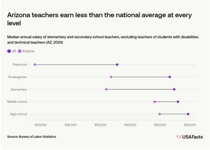 How much do grade school teachers make in Arizona?