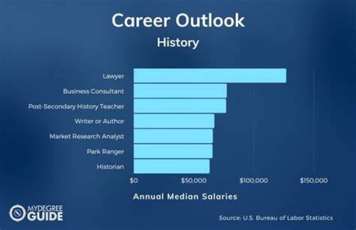 How much do history majors earn?