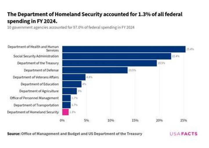 How much do homeland security get paid?
