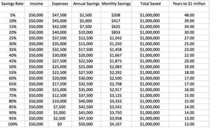 How much do I need to invest to make a million dollars in 10 years?