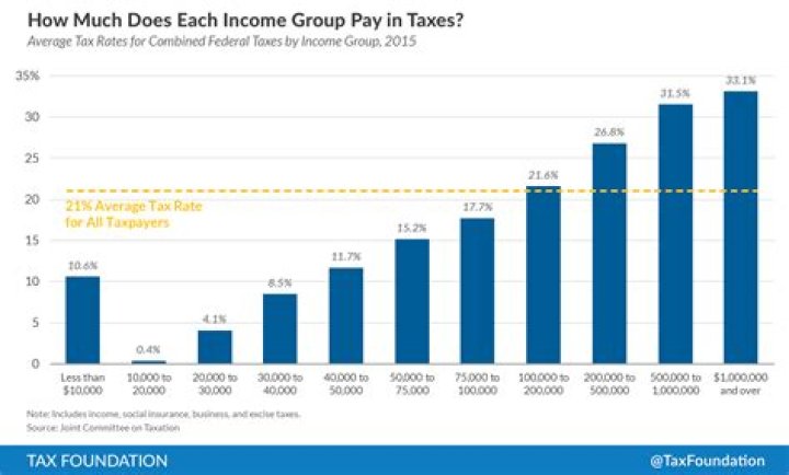 How much do I pay in taxes if I make 5k a year?