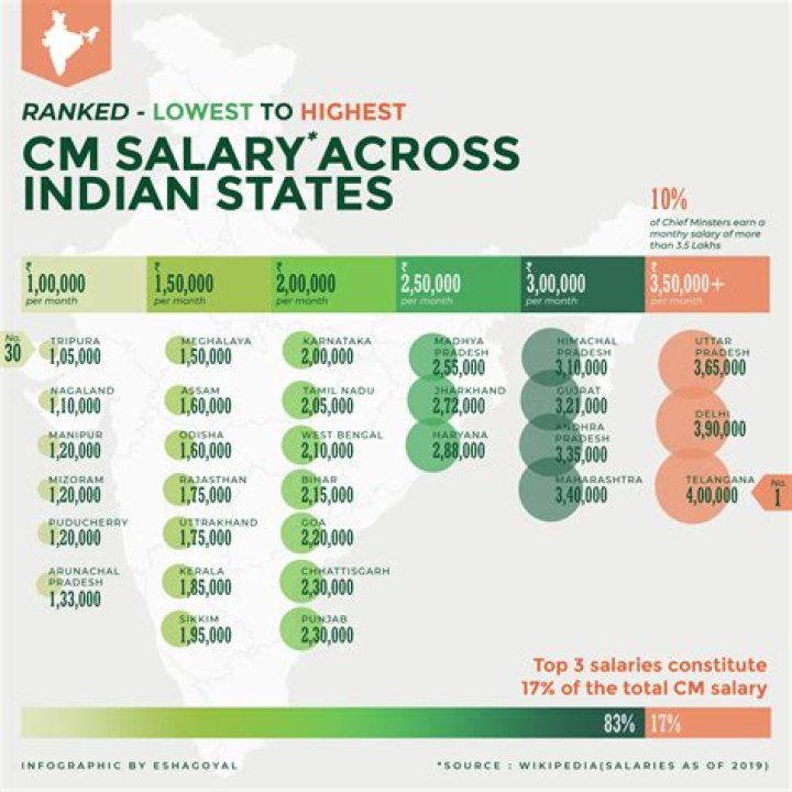 How much do Indian builders earn?