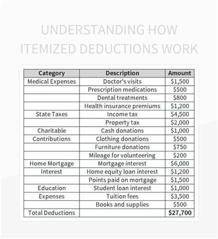 How much do itemized deductions save you?