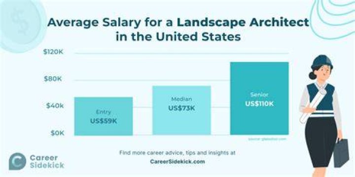 How much do landscape architect get paid?