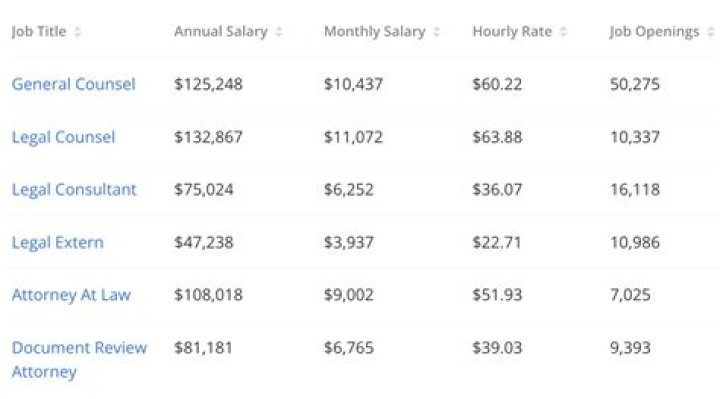 How much do lawyers start out making?