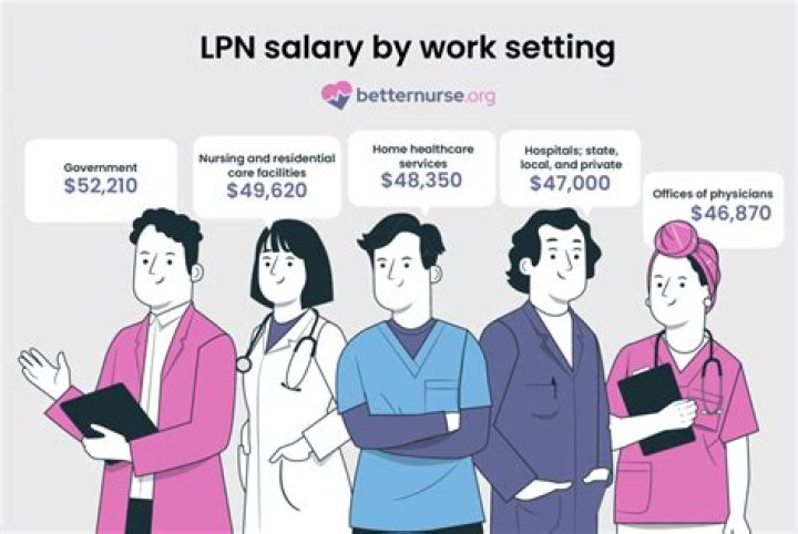 How much do LPN start off making in Florida?