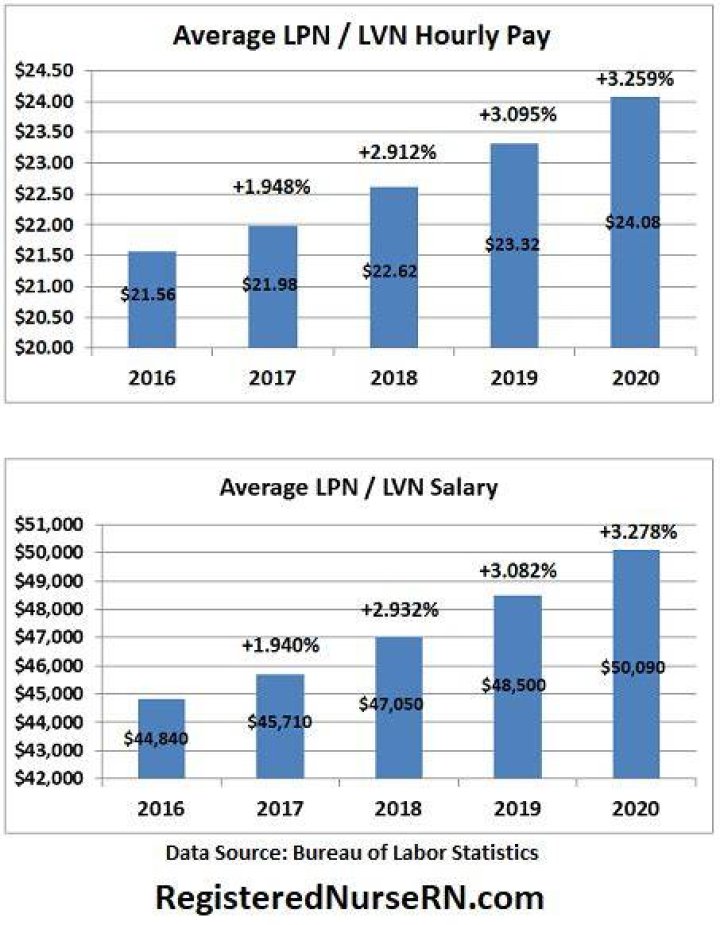 How much do LVNs make annually?