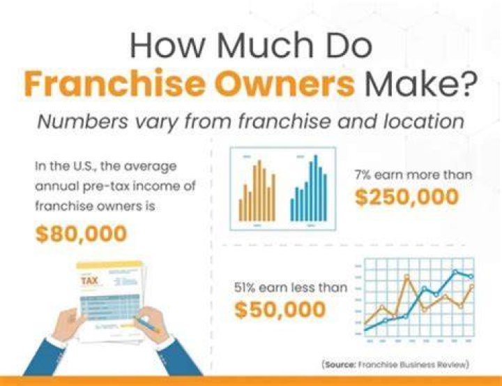 How much do mall owners earn?