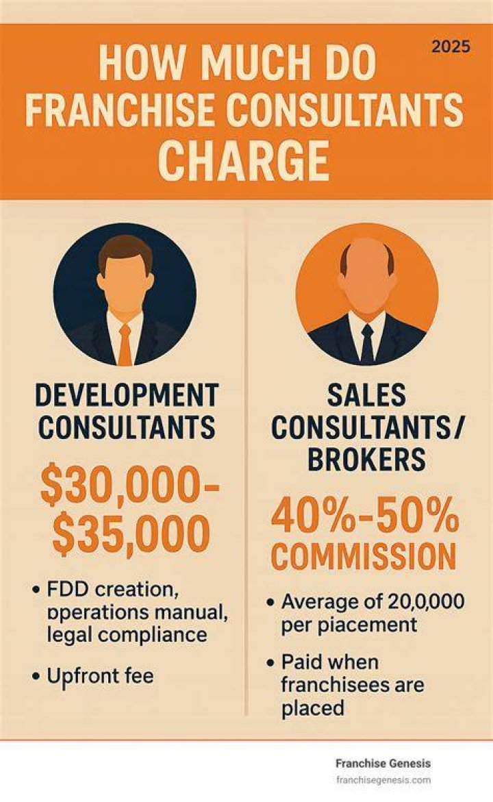 How much do management consultants charge?