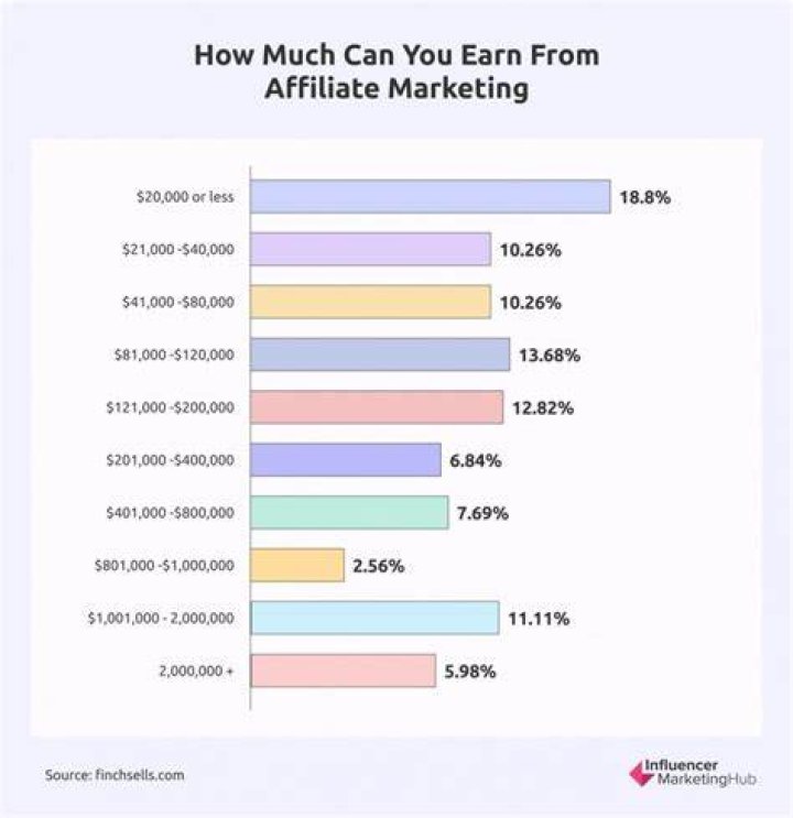 How much do marketing associates earn?