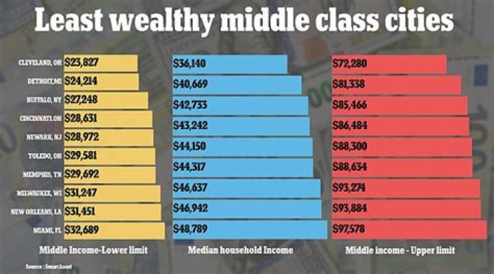 How much do middle class earn in Kenya?