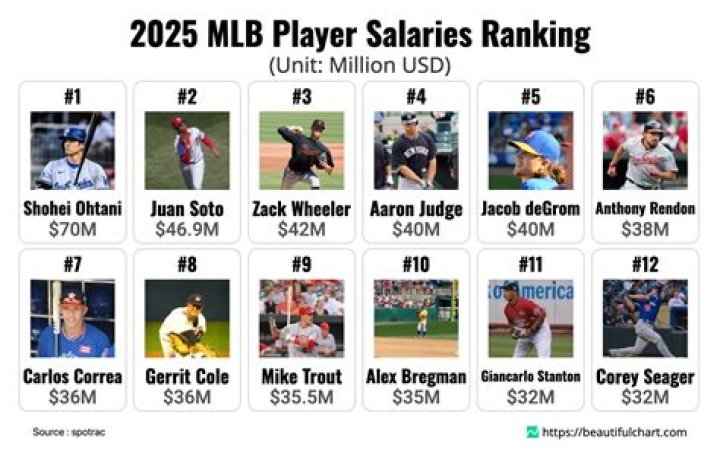 How much do MLB players make in retirement?