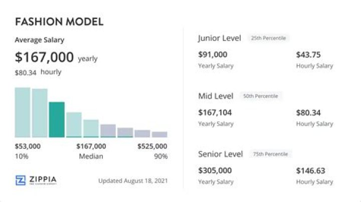 How much do models get paid for each runway?