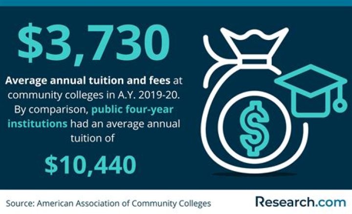 How much do most community colleges cost?