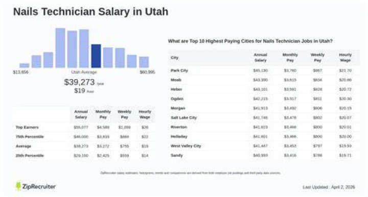 How much do nail techs get paid a month?