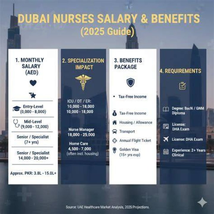 How much do nurses in Dubai get paid?