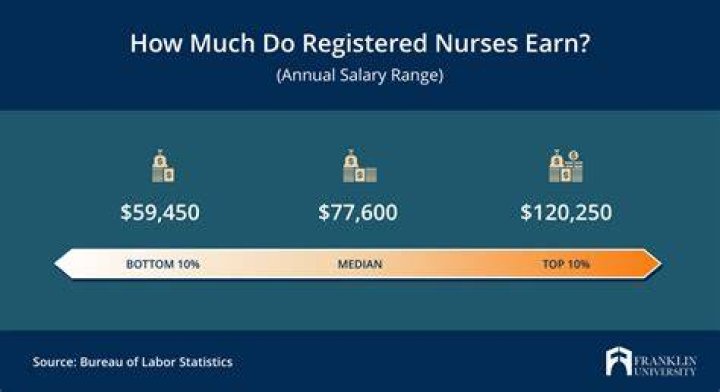 How much do nurses make an hour starting out in VA?