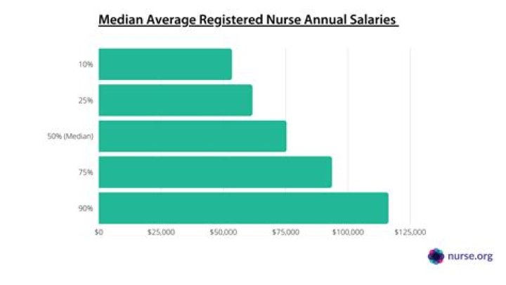 How much do nurses make an hour?