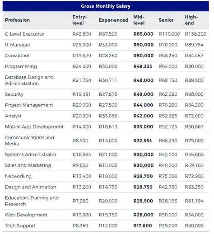 How much do office administrator earn in South Africa?
