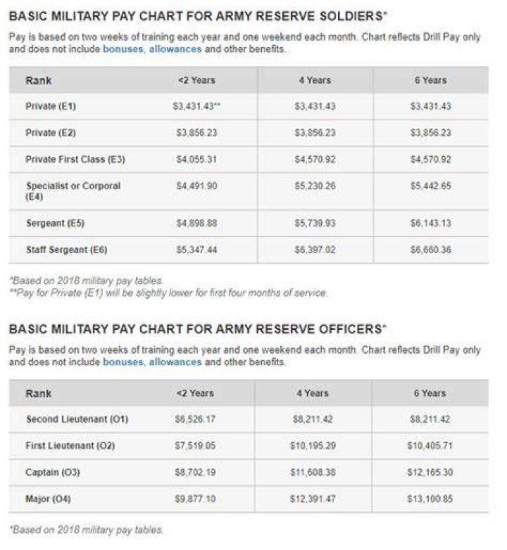 How much do officers in the reserves make?