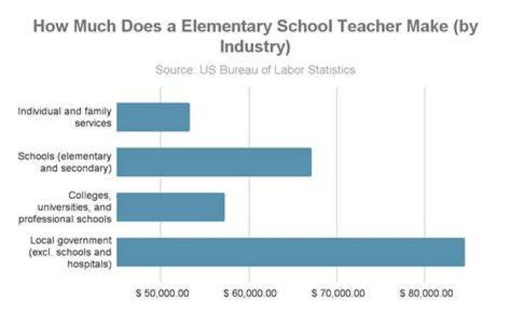 How much do online teachers make?