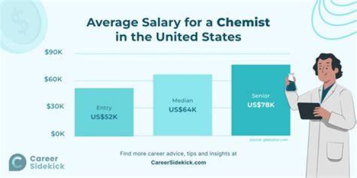 How much do organic chemists get paid?
