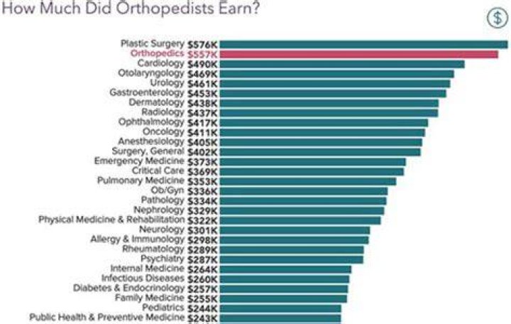 How much do orthopedic surgeons make in Dallas Texas?