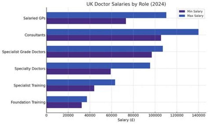 How much do osteopaths earn in UK?