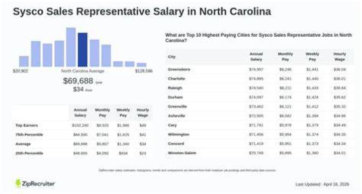 How much do outside sales reps make at Sysco?
