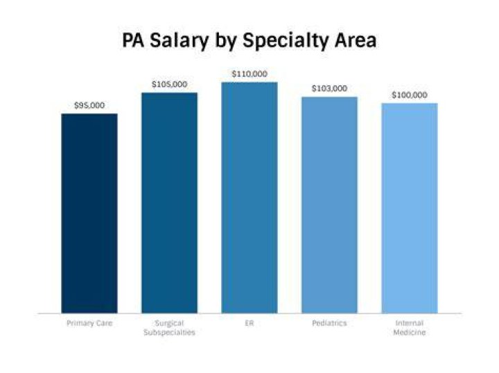 How much do PA make out of school?